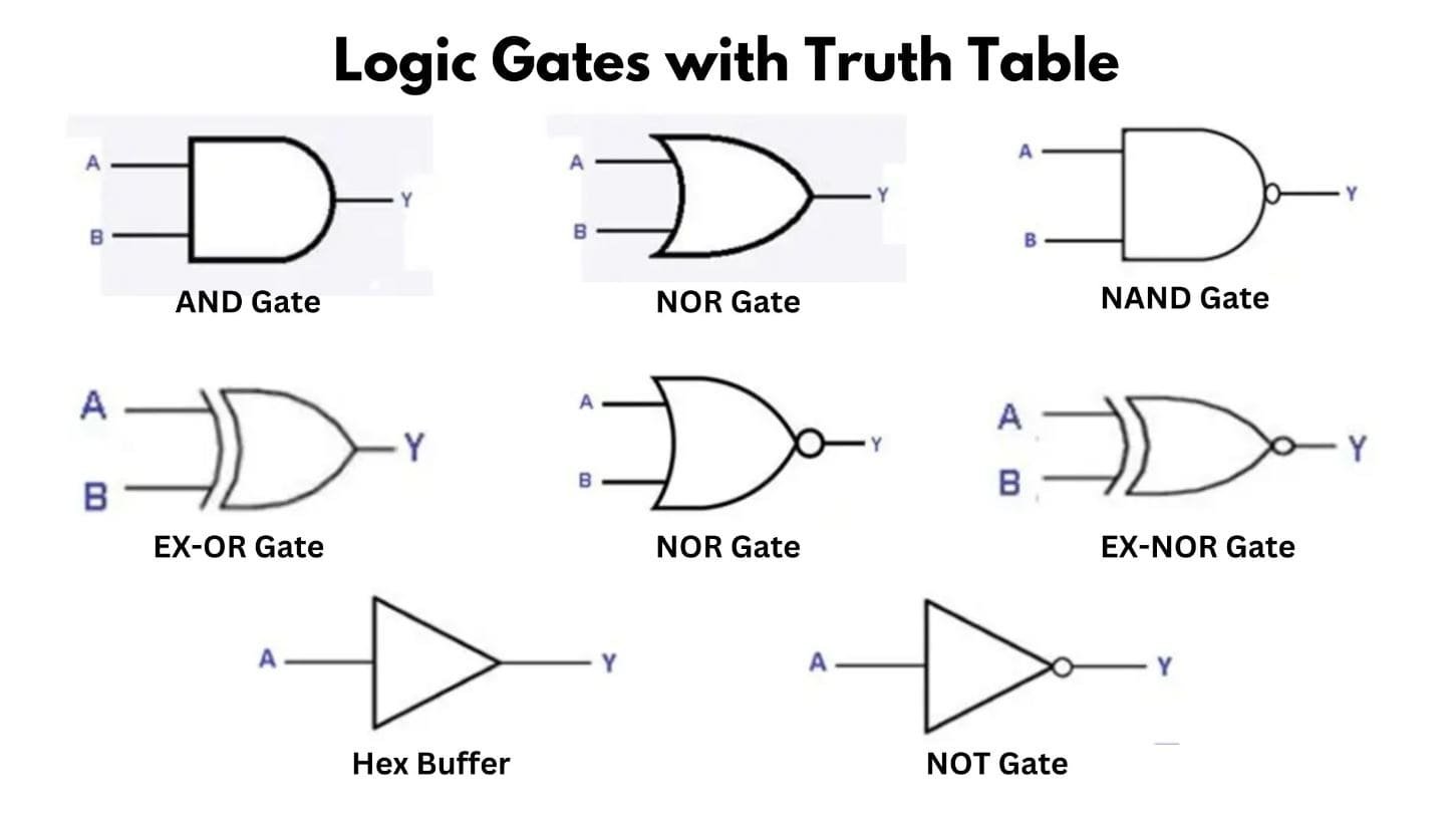 Logic gates