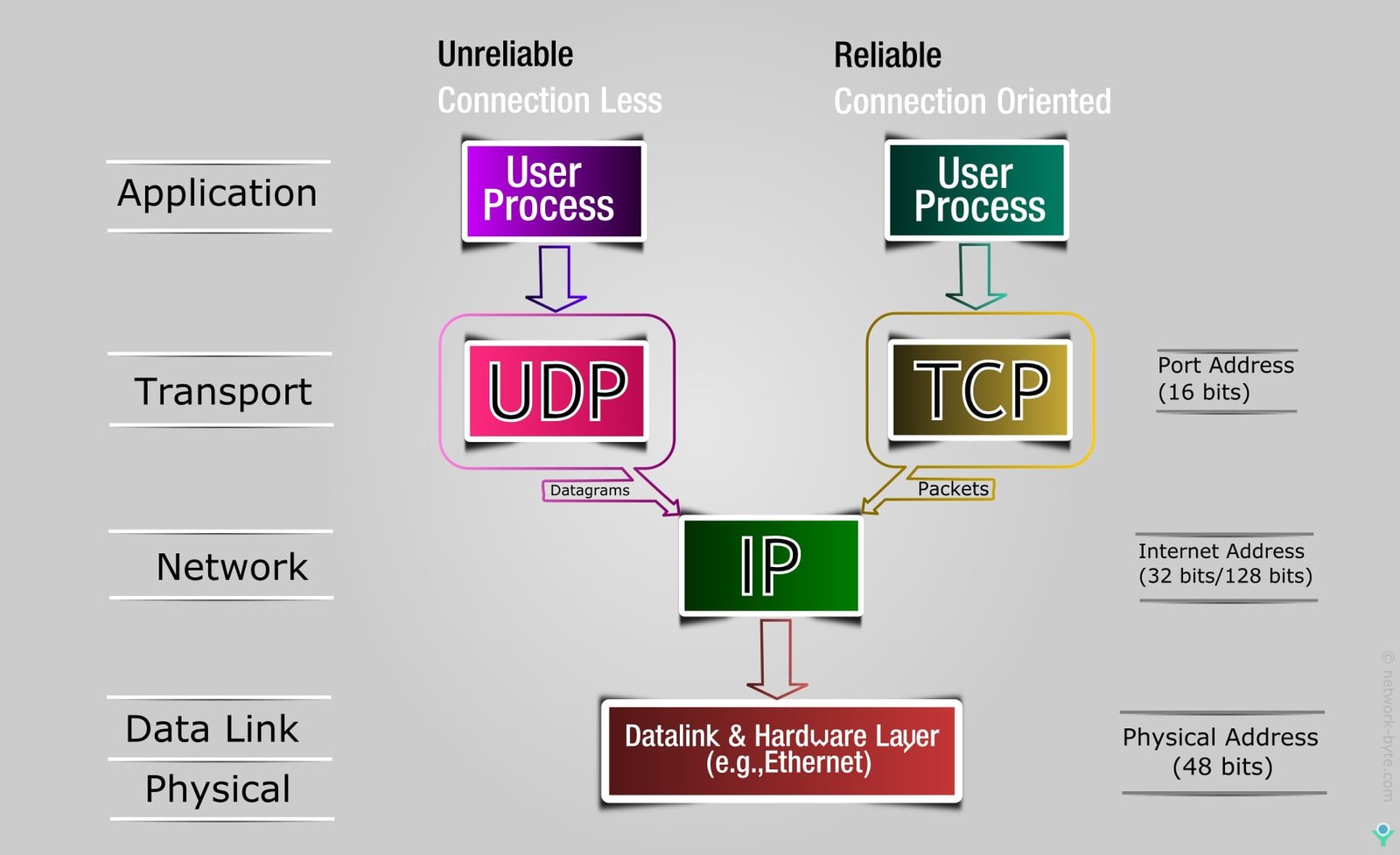 TCP/IP model